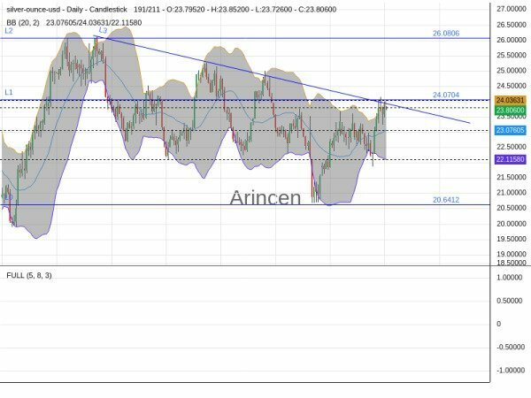 XAGUSD Chart