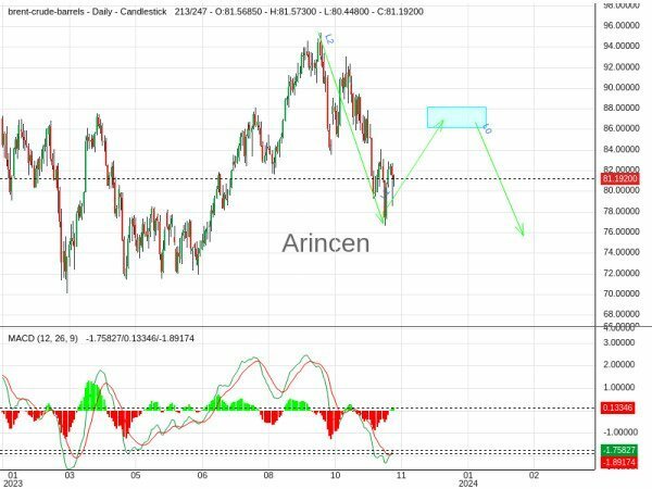 BNTUSD Chart