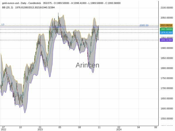 XAUUSD Chart