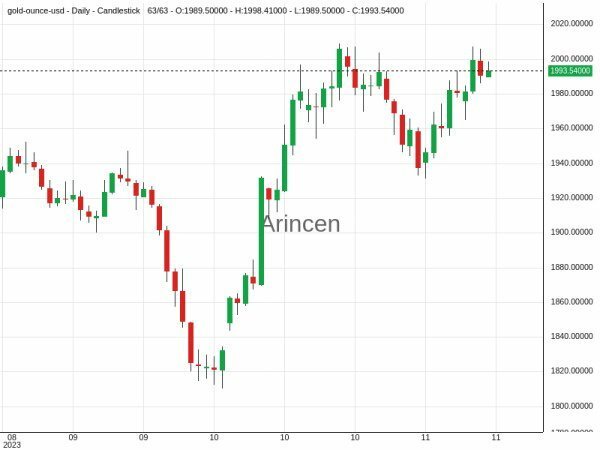 XAUUSD Chart