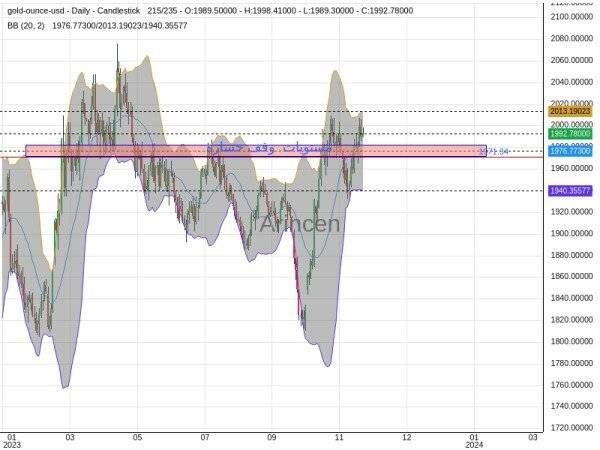 XAUUSD Chart