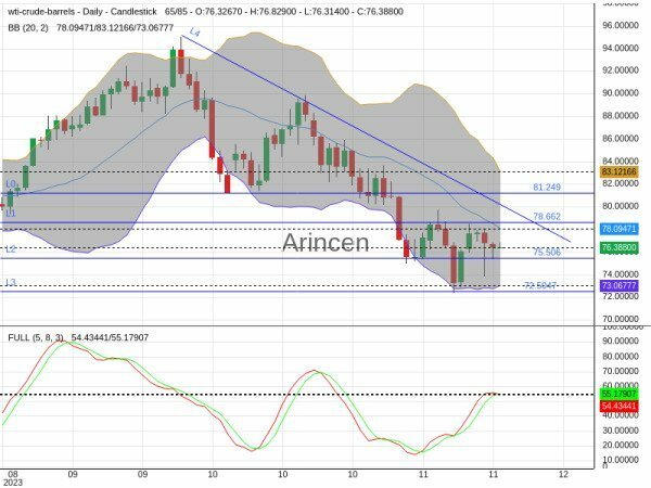 OILUSD Chart