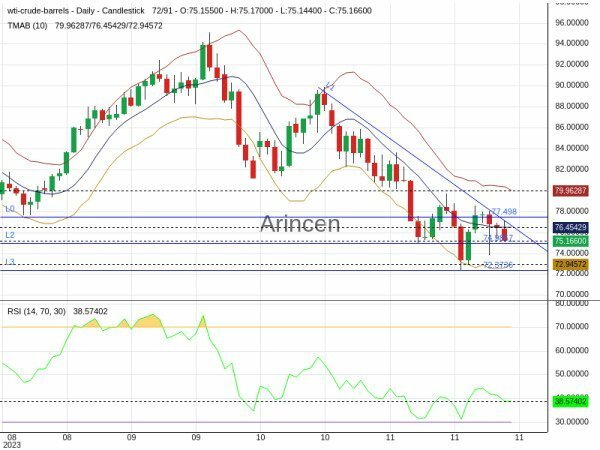 OILUSD Chart