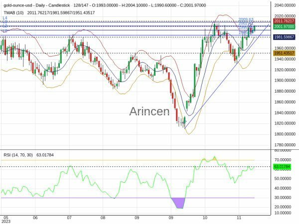 XAUUSD Chart