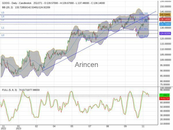 GOOG Chart