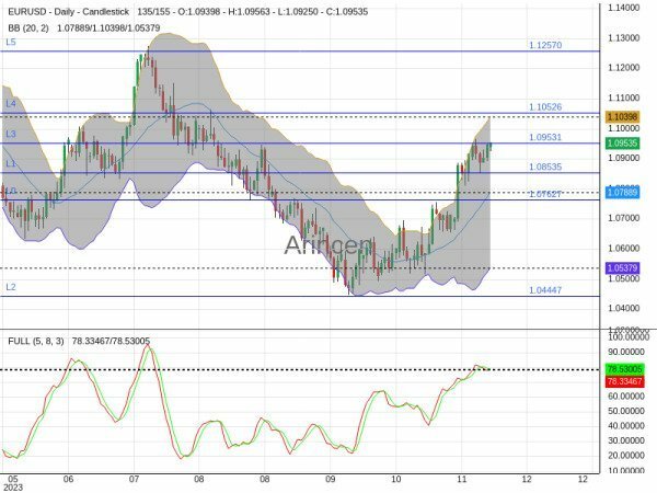 EURUSD Chart