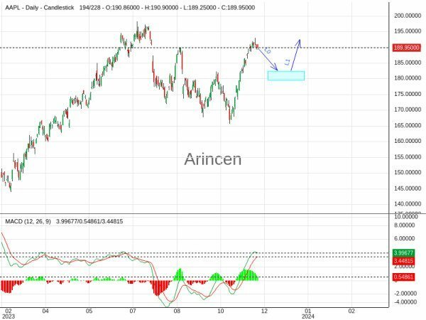 AAPL Chart