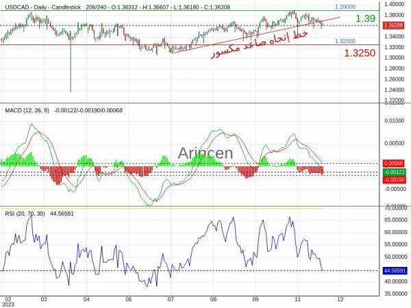 USDCAD Chart