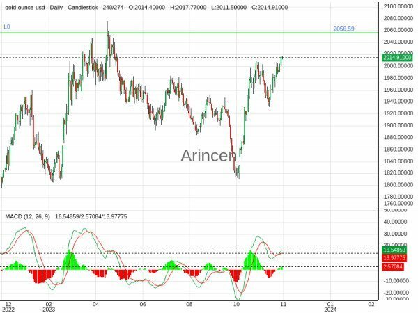 XAUUSD Chart