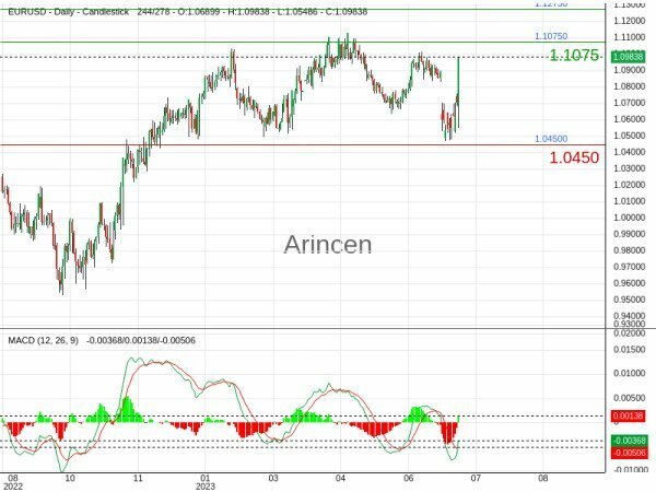 EURUSD Chart