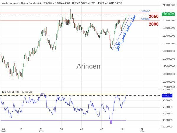 XAUUSD Chart