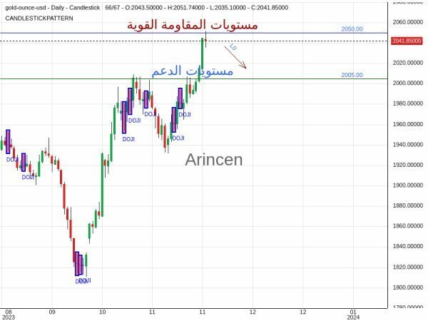 XAUUSD Chart