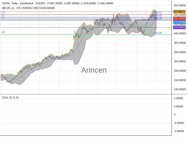 NVDA Chart