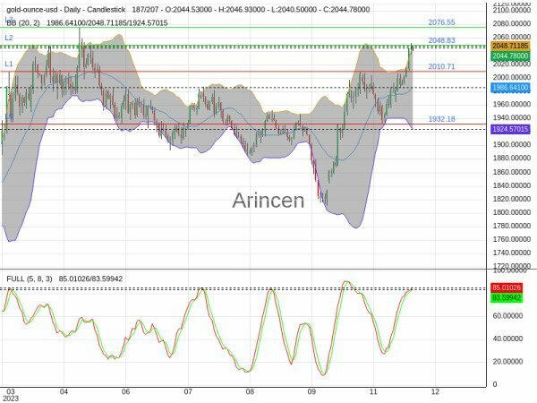 XAUUSD Chart