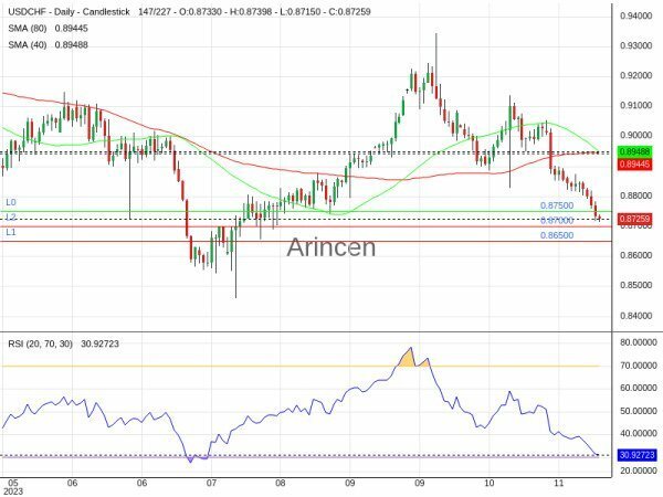 USDCHF Chart