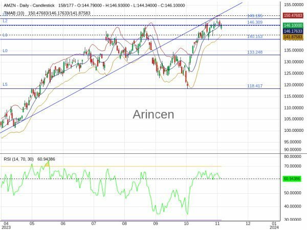 AMZN Chart