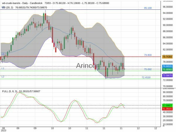 OILUSD Chart