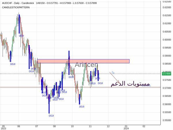 AUDCHF Chart