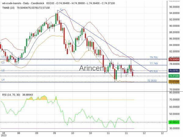 OILUSD Chart