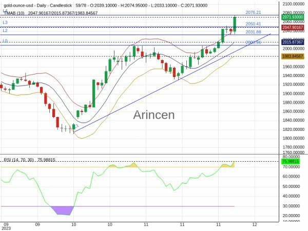 XAUUSD Chart