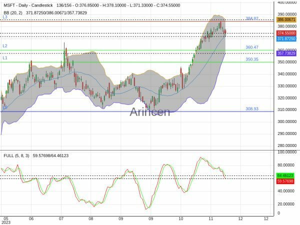 MSFT Chart