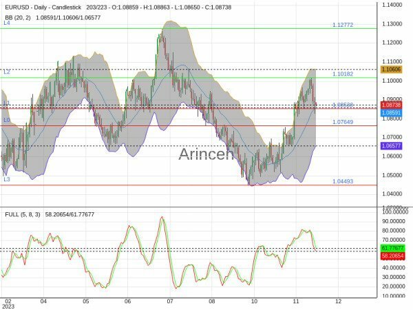 EURUSD Chart