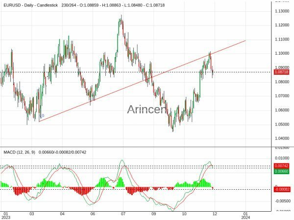 EURUSD Chart