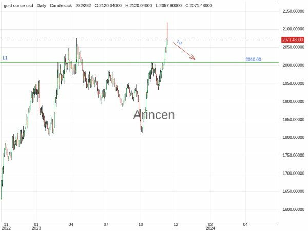 XAUUSD Chart