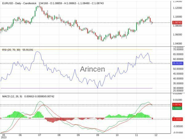 EURUSD Chart