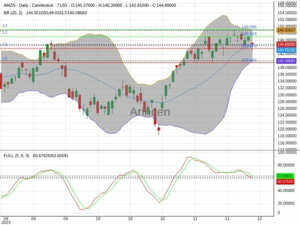 AMZN Chart