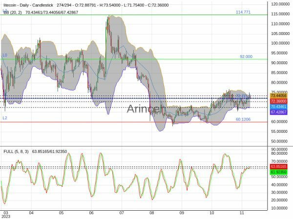 LTCUSD Chart