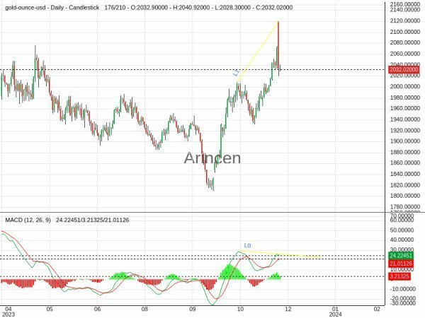 XAUUSD Chart