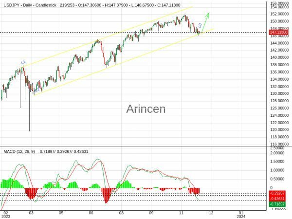 USDJPY Chart