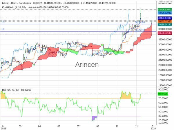 BTCUSD Chart