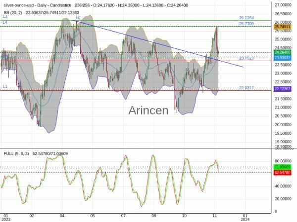 XAGUSD Chart