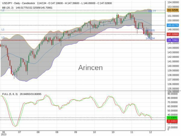 USDJPY Chart