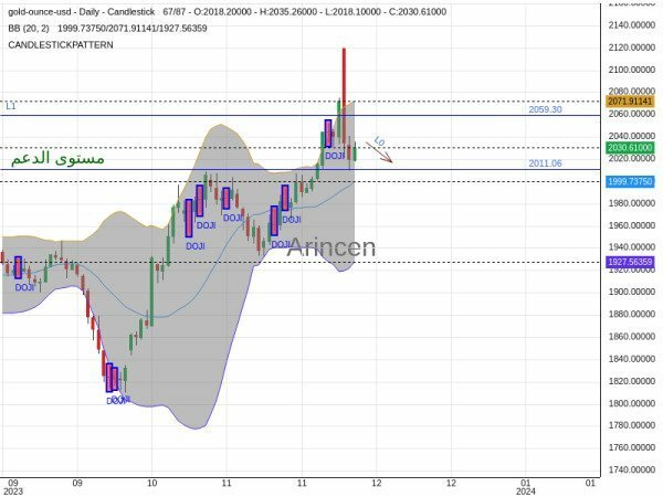 XAUUSD Chart