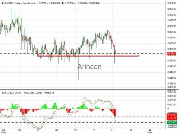 EURGBP Chart