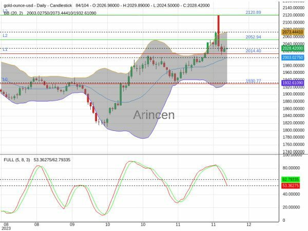 XAUUSD Chart