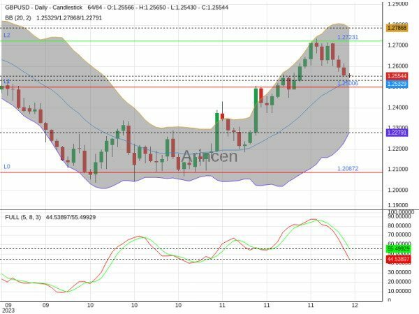 GBPUSD Chart