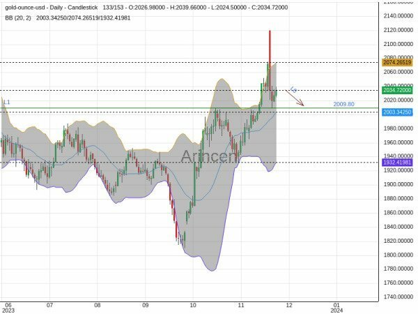 XAUUSD Chart