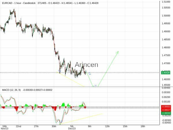 EURCAD Chart