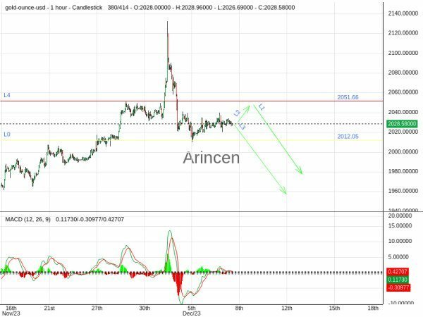 XAUUSD Chart