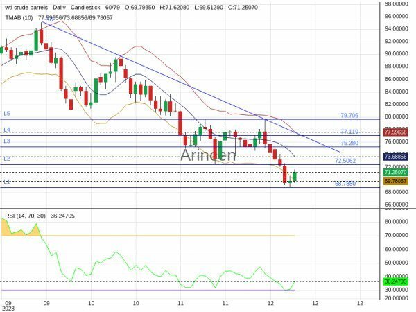 OILUSD Chart