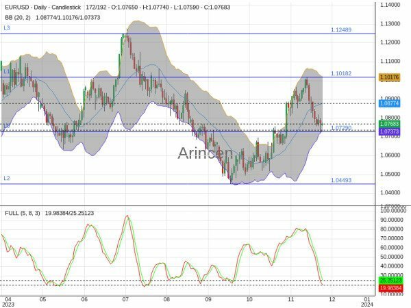 EURUSD Chart