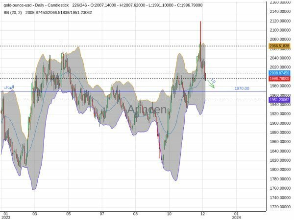 XAUUSD Chart