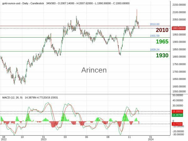 XAUUSD Chart