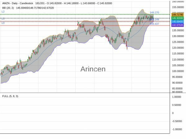 AMZN Chart