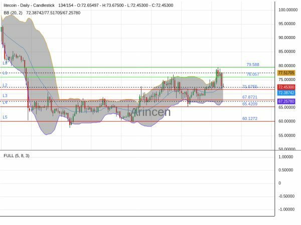 LTCUSD Chart