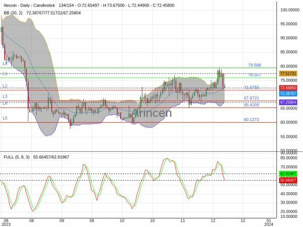 LTCUSD Chart